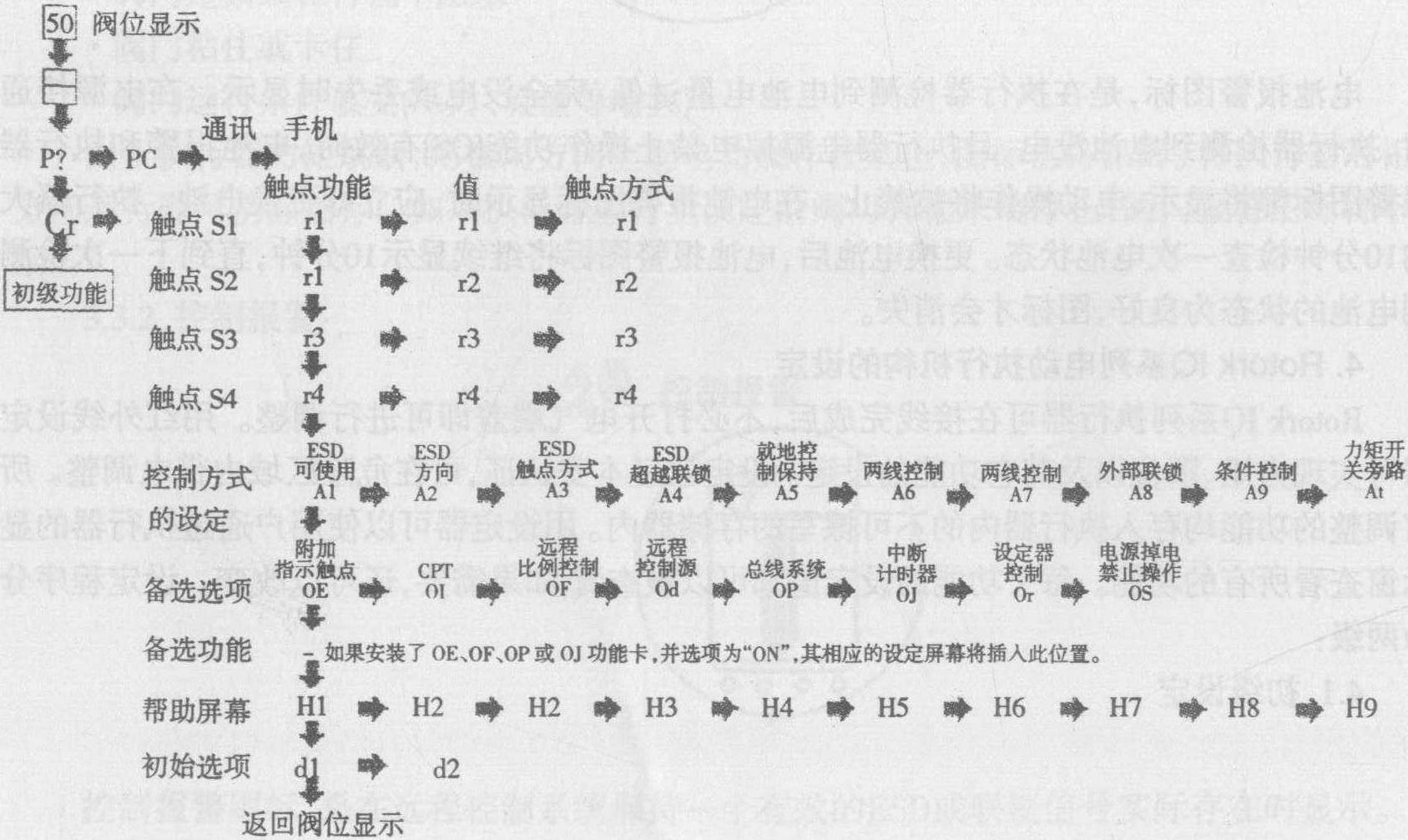 第六節(jié) 電動(dòng)執(zhí)行機(jī)構(gòu)